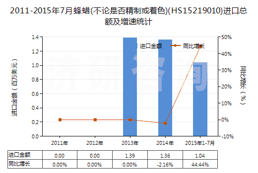 2011-2015年7月蜂蠟(不論是否精制或著色)(HS15219010)進口總額及增速統(tǒng)計